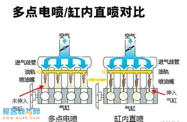 电喷发动机和缸内直喷发动机的区别?让你更好的选择汽车